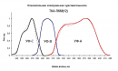 Относительная спектральная чувствительность ТКА-ПКМ(12)
